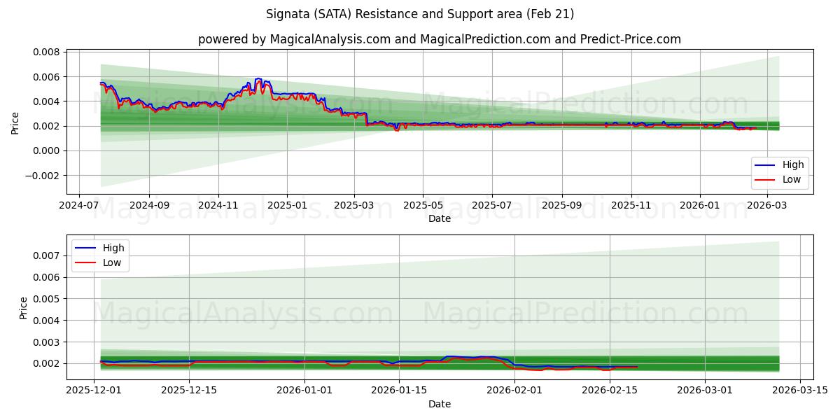  Signataire (SATA) Support and Resistance area (20 Feb) 