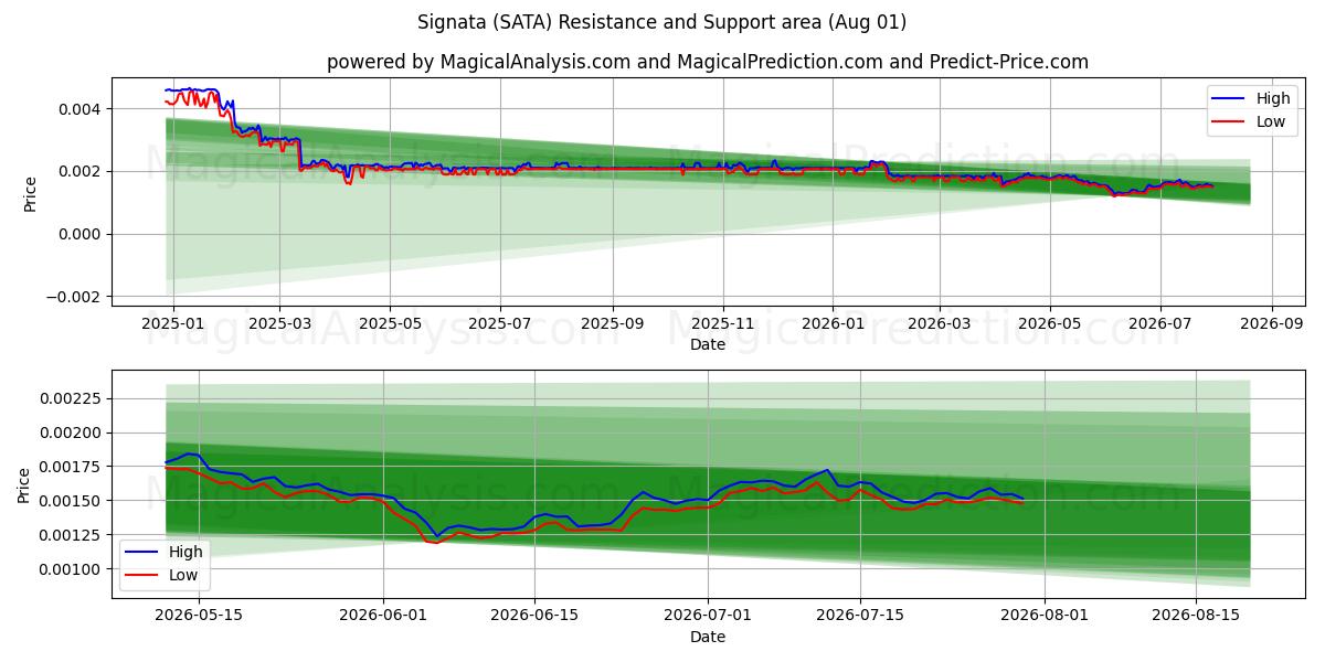  Signataire (SATA) Support and Resistance area (31 Jul) 