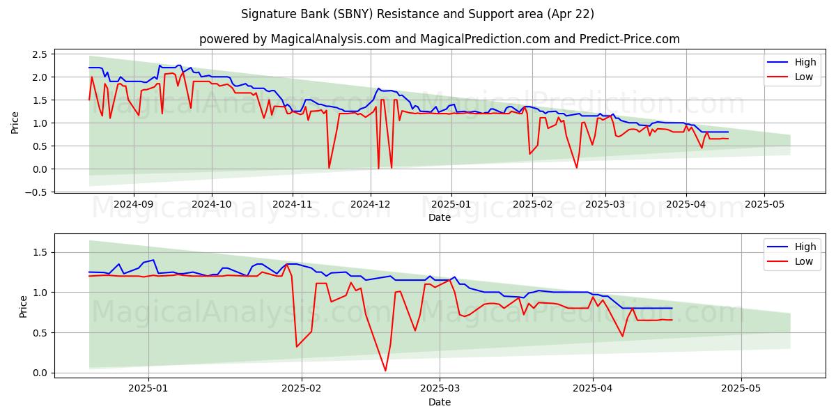  Signature Bank (SBNY) Support and Resistance area (22 Apr) 