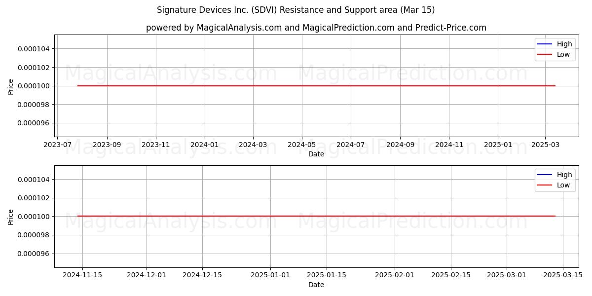  Signature Devices Inc. (SDVI) Support and Resistance area (15 Mar) 