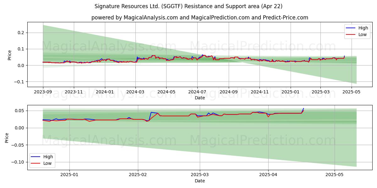  Signature Resources Ltd. (SGGTF) Support and Resistance area (22 Apr) 
