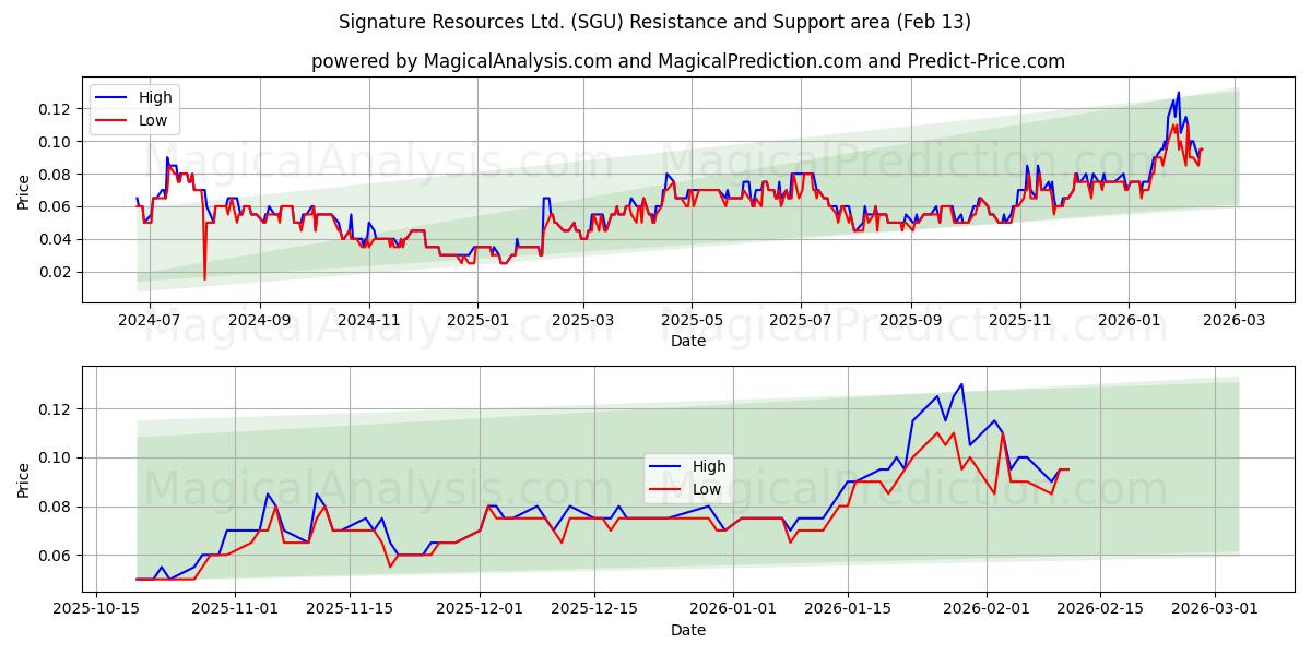 Signature Resources Ltd. (SGU) Support and Resistance area (12 Feb) 