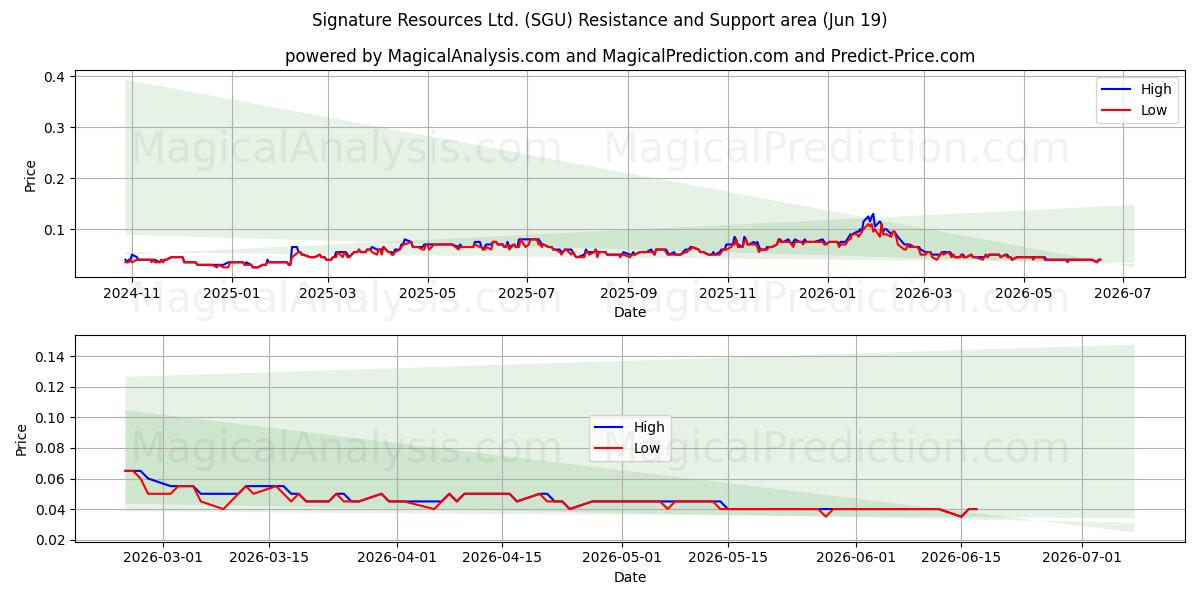  Signature Resources Ltd. (SGU) Support and Resistance area (18 Jun) 