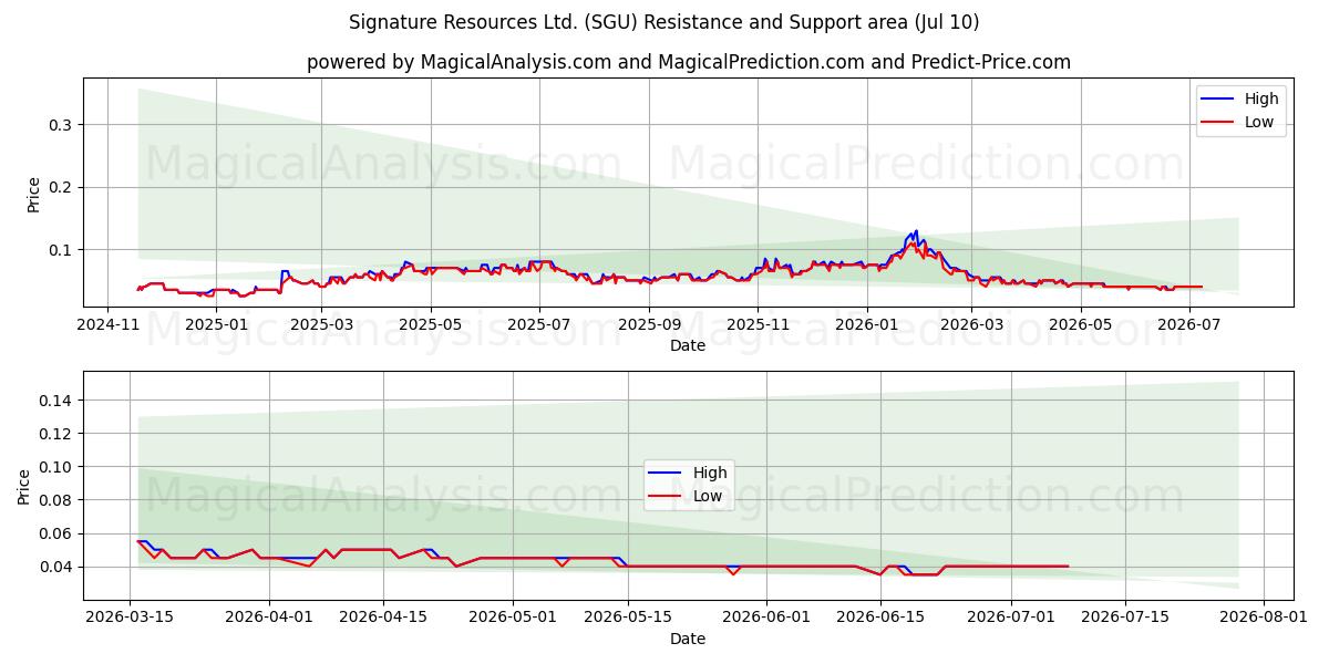  Signature Resources Ltd. (SGU) Support and Resistance area (09 Jul) 