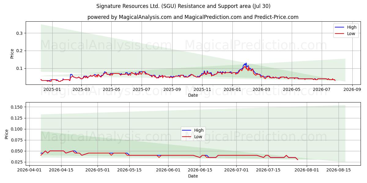  Signature Resources Ltd. (SGU) Support and Resistance area (29 Jul) 