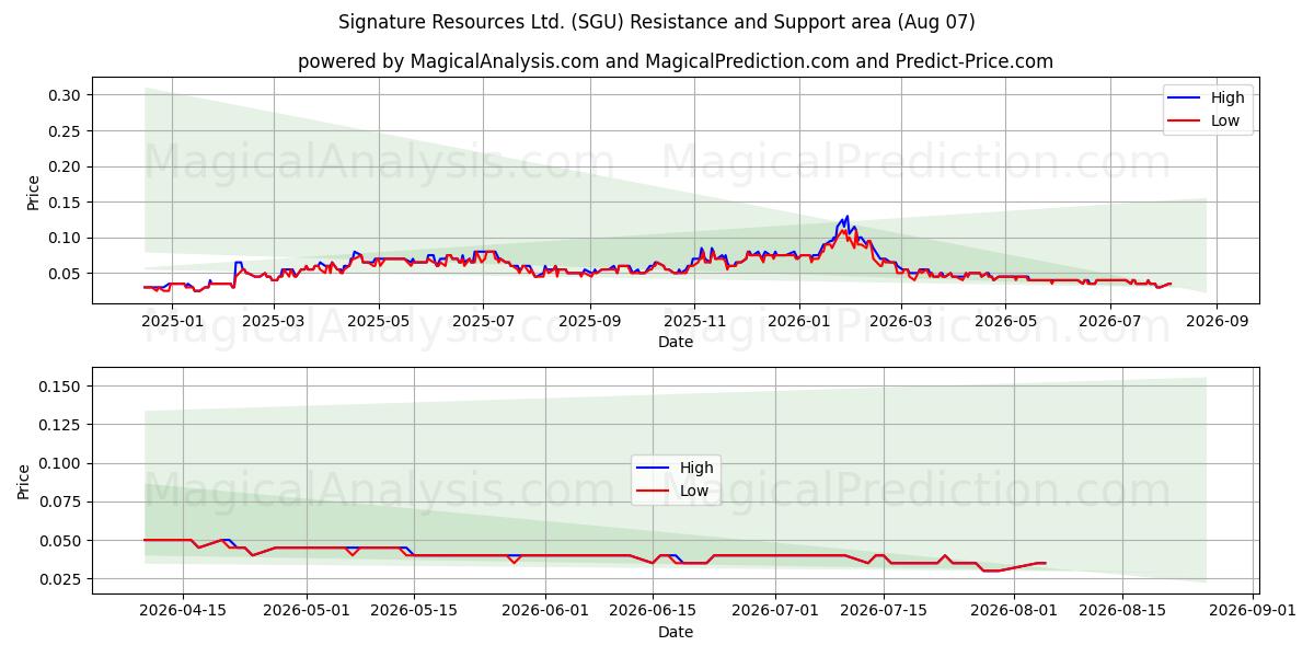  Signature Resources Ltd. (SGU) Support and Resistance area (06 Aug) 
