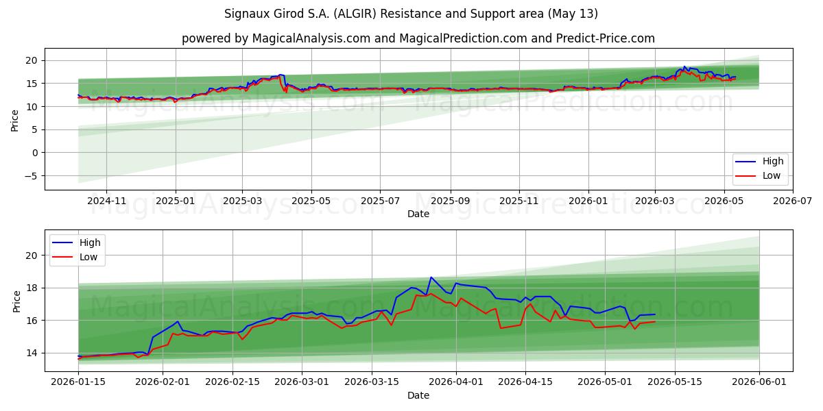  Signaux Girod S.A. (ALGIR) Support and Resistance area (12 May) 