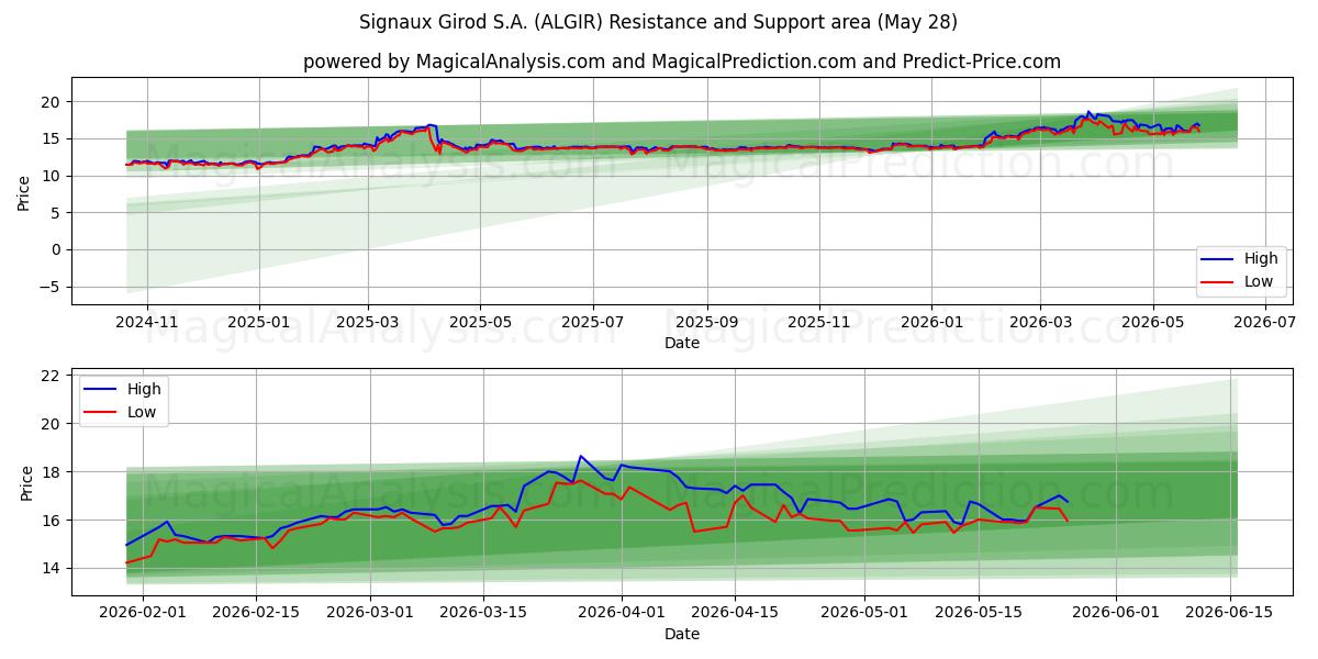  Signaux Girod S.A. (ALGIR) Support and Resistance area (27 May) 