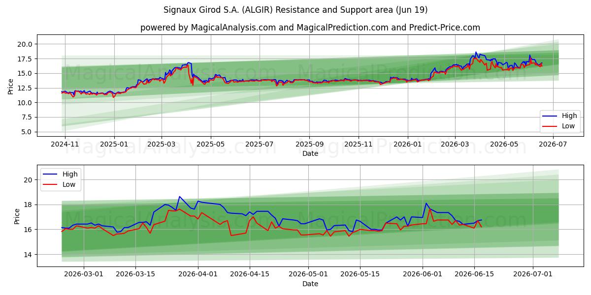  Signaux Girod S.A. (ALGIR) Support and Resistance area (18 Jun) 