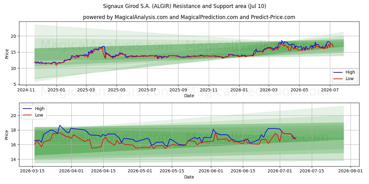  Signaux Girod S.A. (ALGIR) Support and Resistance area (09 Jul) 
