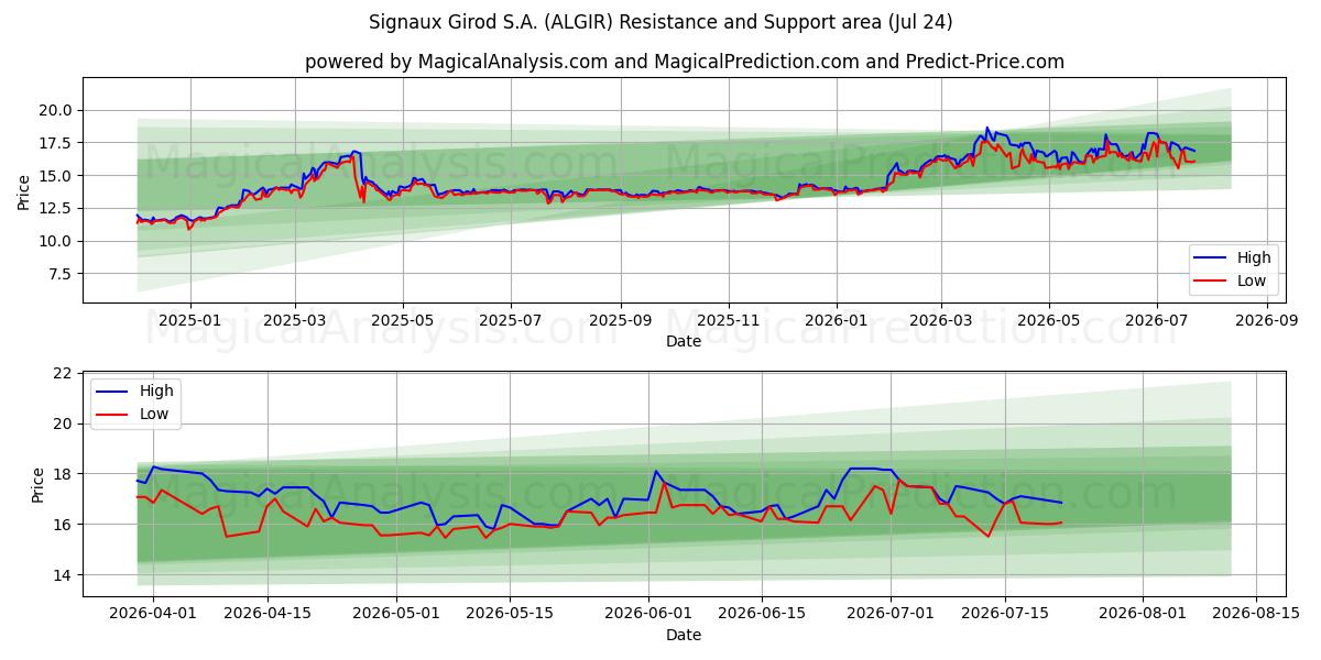  Signaux Girod S.A. (ALGIR) Support and Resistance area (23 Jul) 