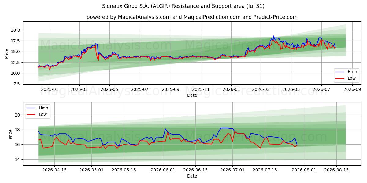  Signaux Girod S.A. (ALGIR) Support and Resistance area (30 Jul) 