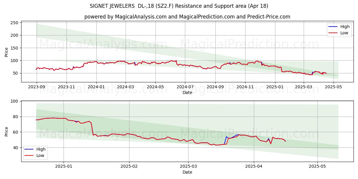  SIGNET JEWELERS  DL-,18 (SZ2.F) Support and Resistance area (18 Apr) 