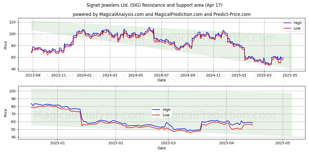  Signet Jewelers Ltd. (SIG) Support and Resistance area (17 Apr) 