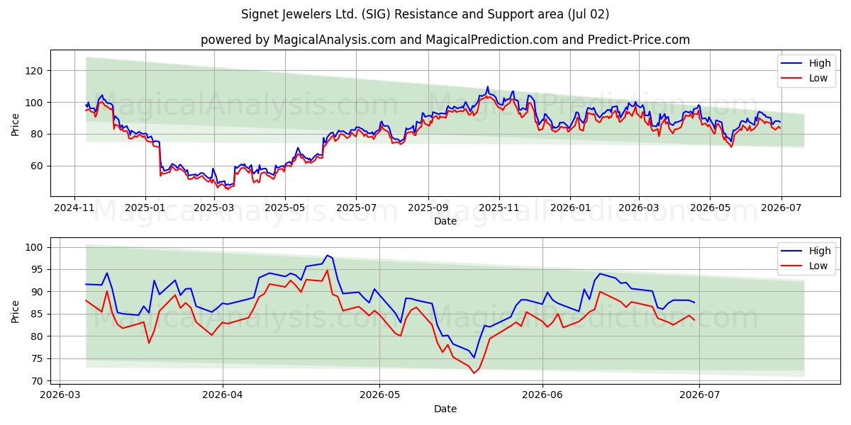  Signet Jewelers Ltd. (SIG) Support and Resistance area (01 Jul) 