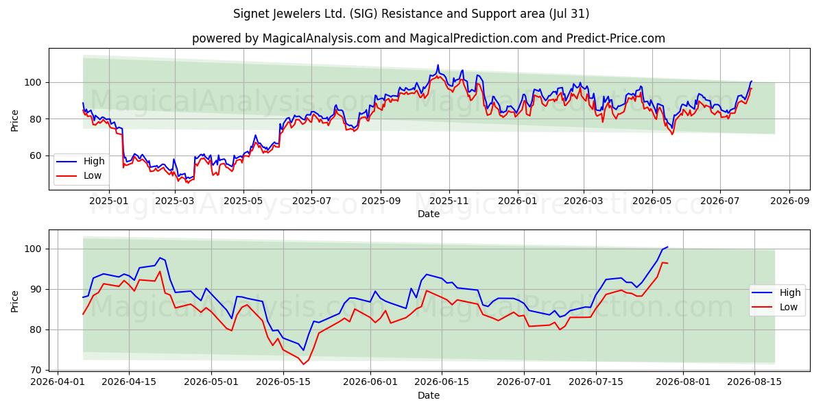  Signet Jewelers Ltd. (SIG) Support and Resistance area (30 Jul) 