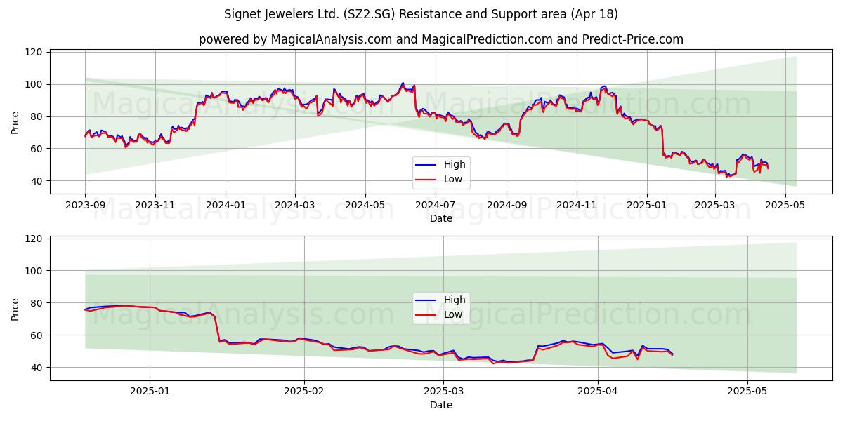  Signet Jewelers Ltd. (SZ2.SG) Support and Resistance area (18 Apr) 