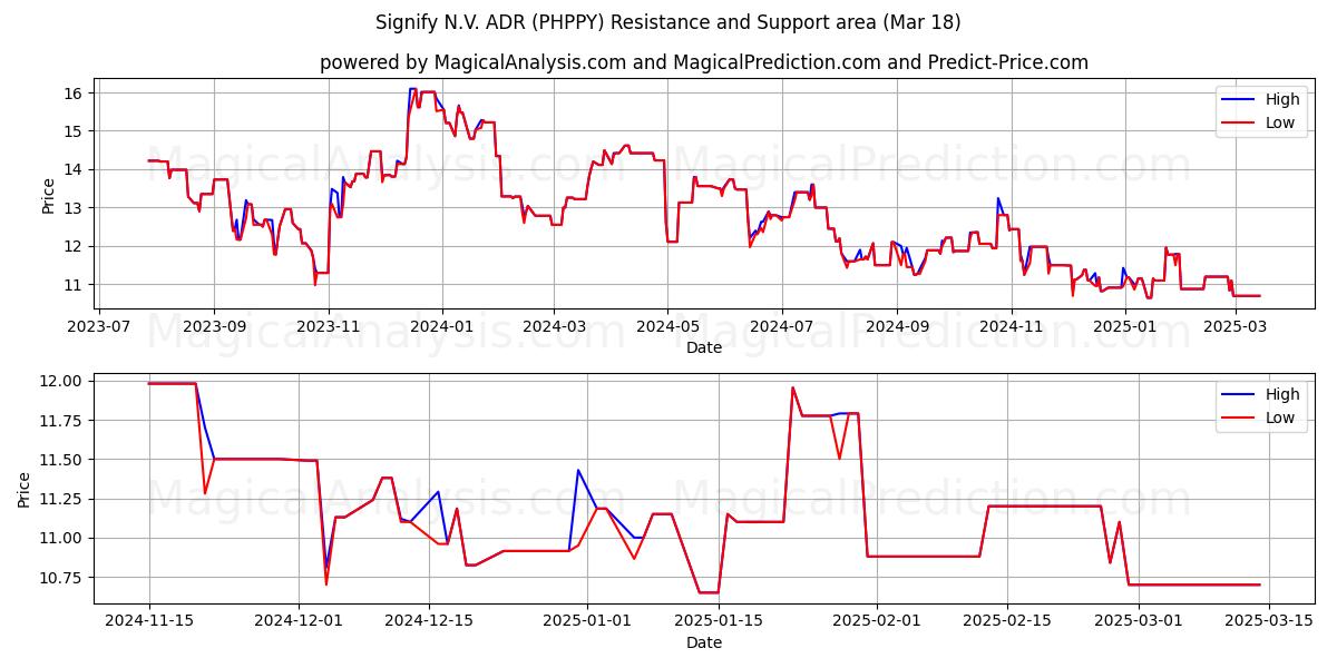  Signify N.V. ADR (PHPPY) Support and Resistance area (18 Mar) 