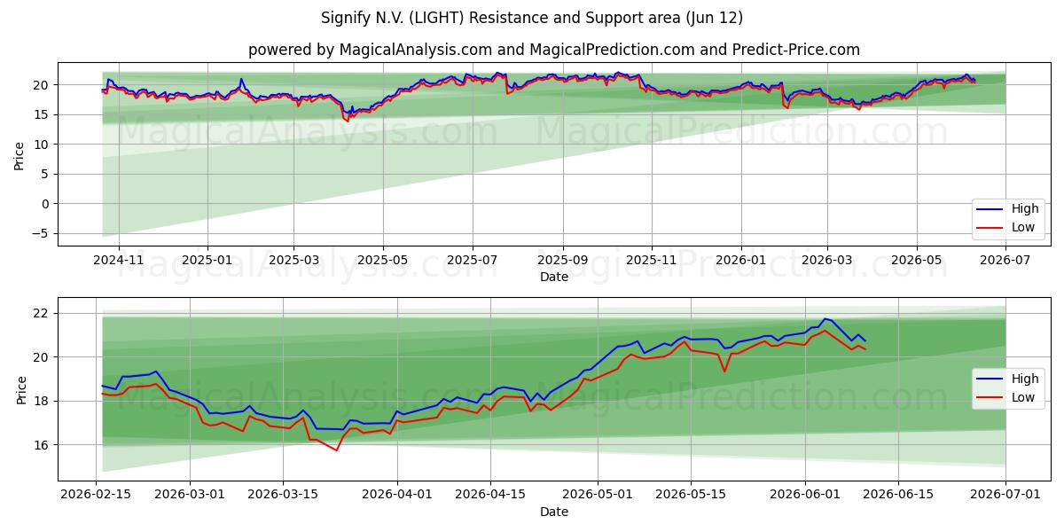  Signify N.V. (LIGHT) Support and Resistance area (09 Jun) 