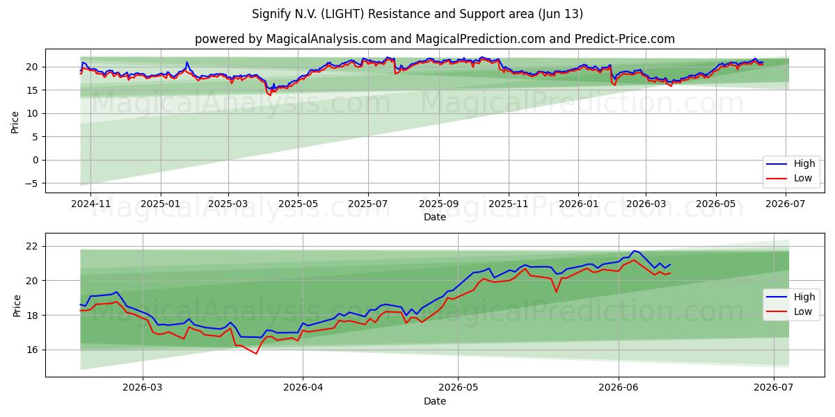  Signify N.V. (LIGHT) Support and Resistance area (11 Jun) 