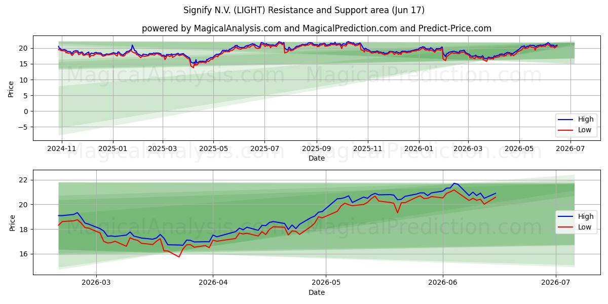  Signify N.V. (LIGHT) Support and Resistance area (16 Jun) 
