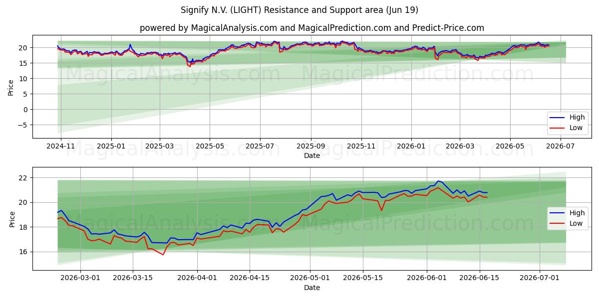  Signify N.V. (LIGHT) Support and Resistance area (17 Jun) 
