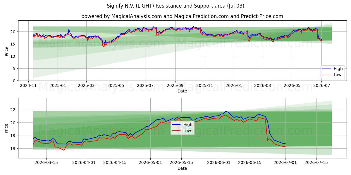  Signify N.V. (LIGHT) Support and Resistance area (02 Jul) 