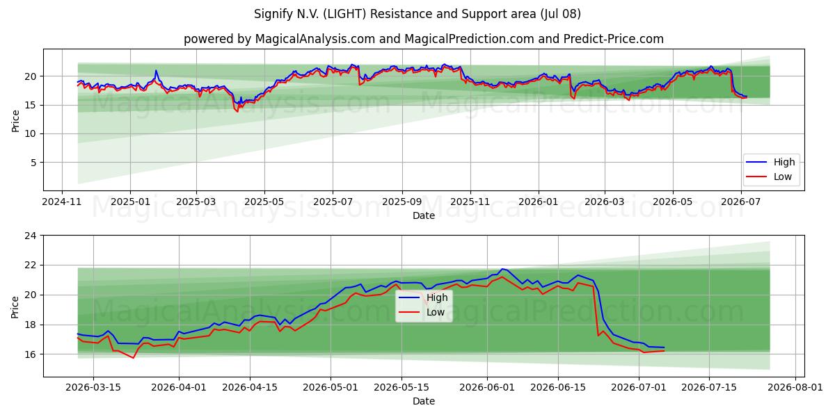  Signify N.V. (LIGHT) Support and Resistance area (07 Jul) 