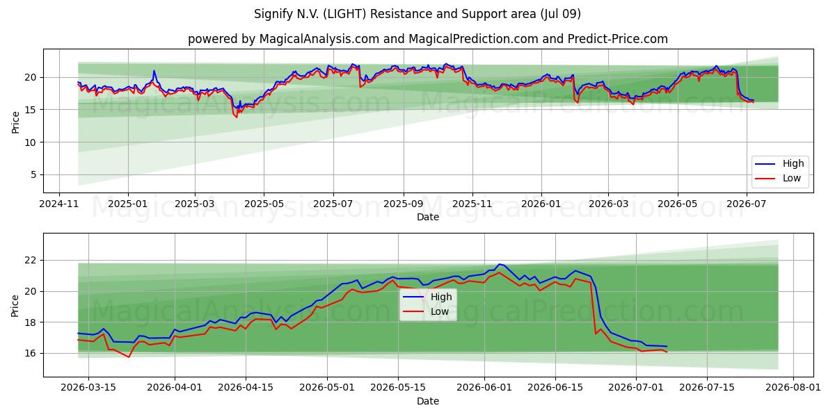  Signify N.V. (LIGHT) Support and Resistance area (08 Jul) 