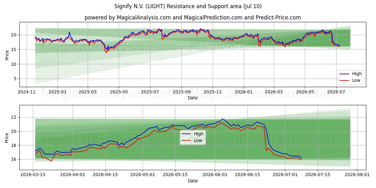  Signify N.V. (LIGHT) Support and Resistance area (09 Jul) 