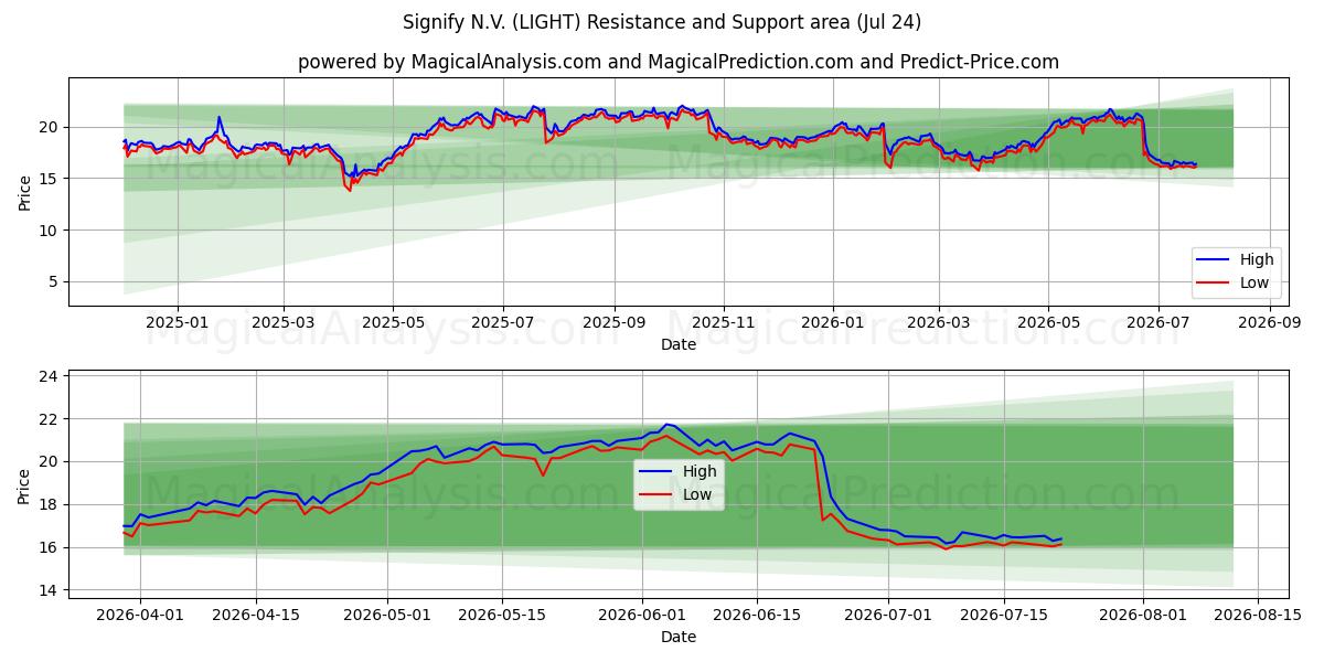  Signify N.V. (LIGHT) Support and Resistance area (23 Jul) 