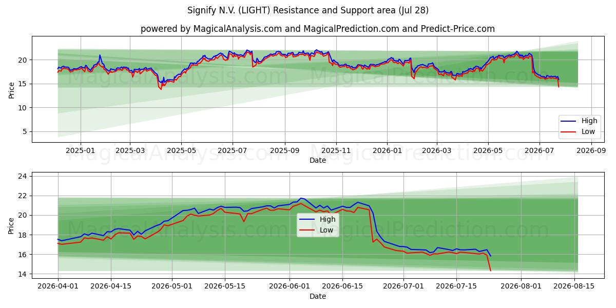  Signify N.V. (LIGHT) Support and Resistance area (27 Jul) 