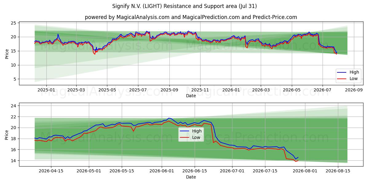  Signify N.V. (LIGHT) Support and Resistance area (30 Jul) 