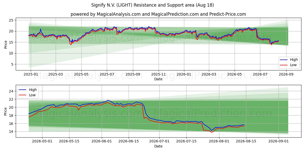  Signify N.V. (LIGHT) Support and Resistance area (14 Aug) 
