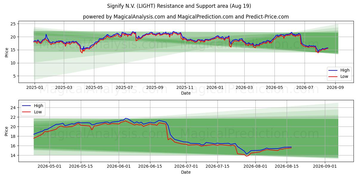  Signify N.V. (LIGHT) Support and Resistance area (18 Aug) 