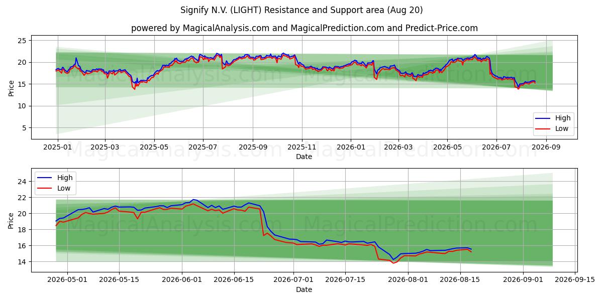  Signify N.V. (LIGHT) Support and Resistance area (19 Aug) 