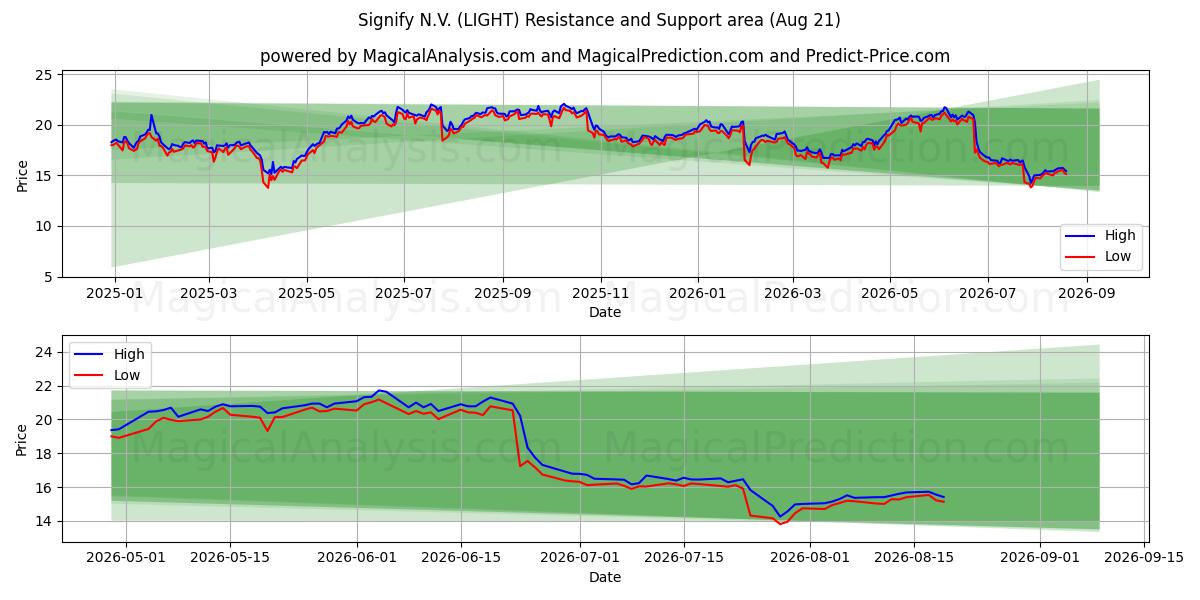  Signify N.V. (LIGHT) Support and Resistance area (20 Aug) 