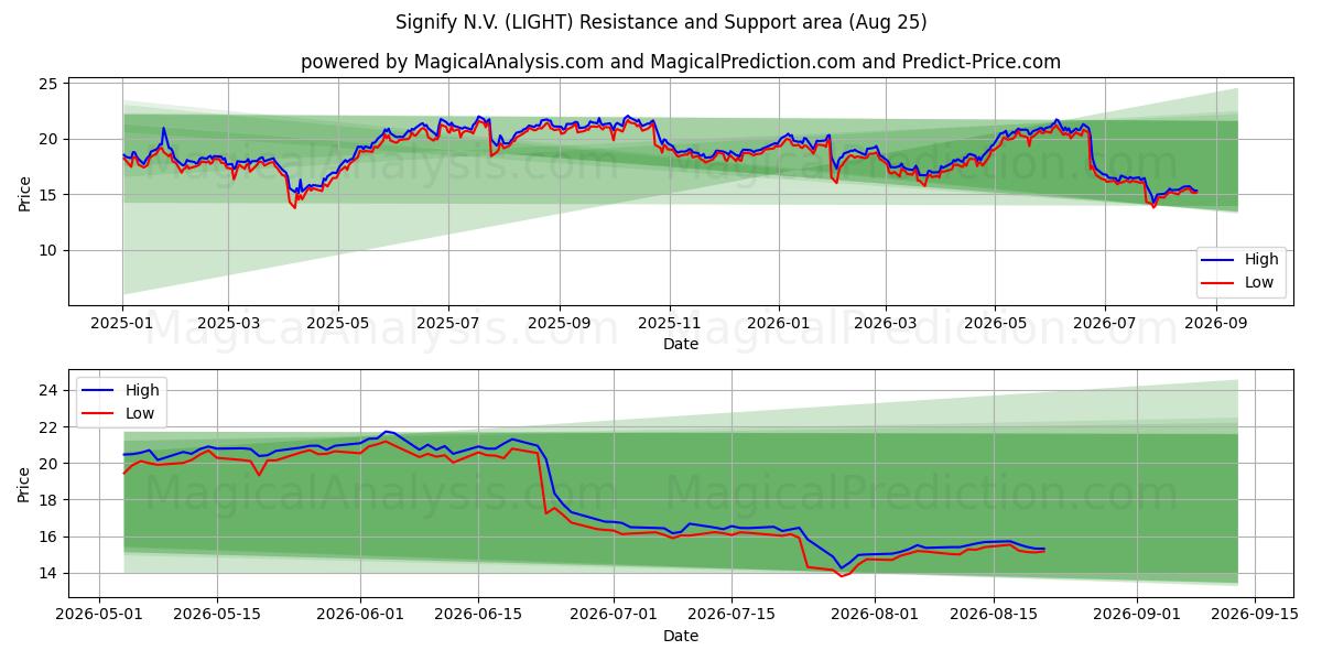  Signify N.V. (LIGHT) Support and Resistance area (21 Aug) 