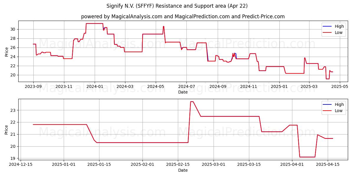  Signify N.V. (SFFYF) Support and Resistance area (22 Apr) 