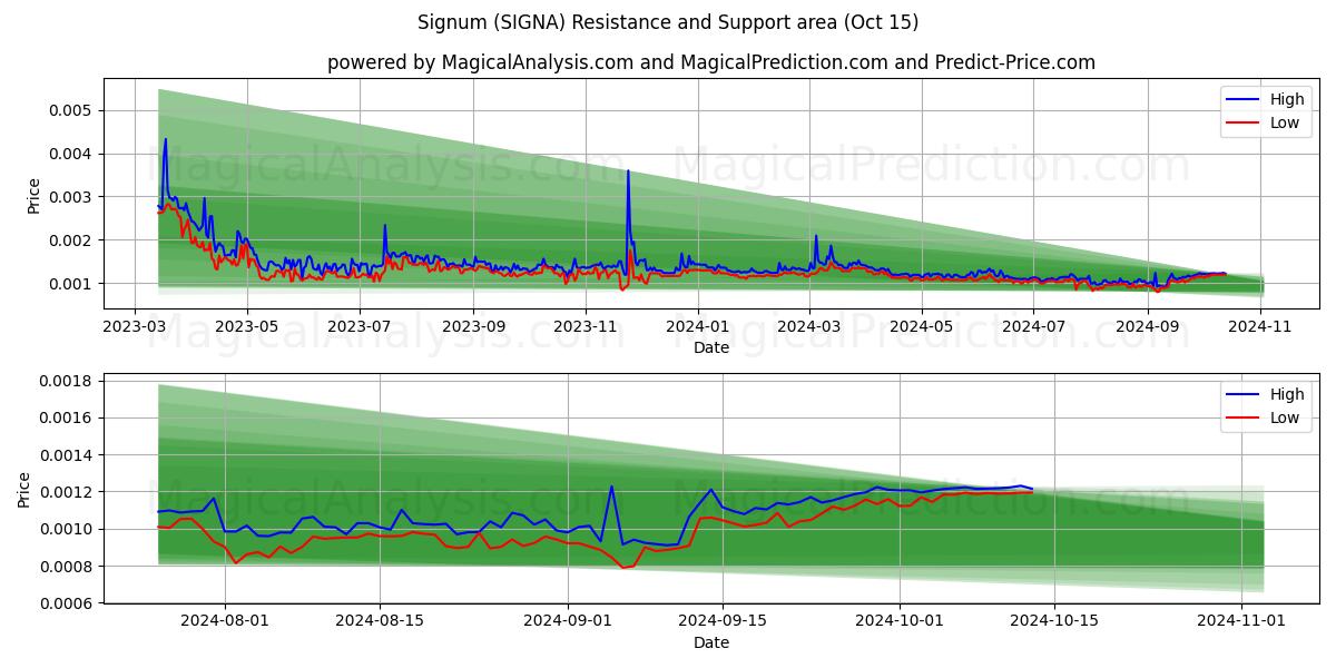  سيجنوم (SIGNA) Support and Resistance area (15 Oct) 