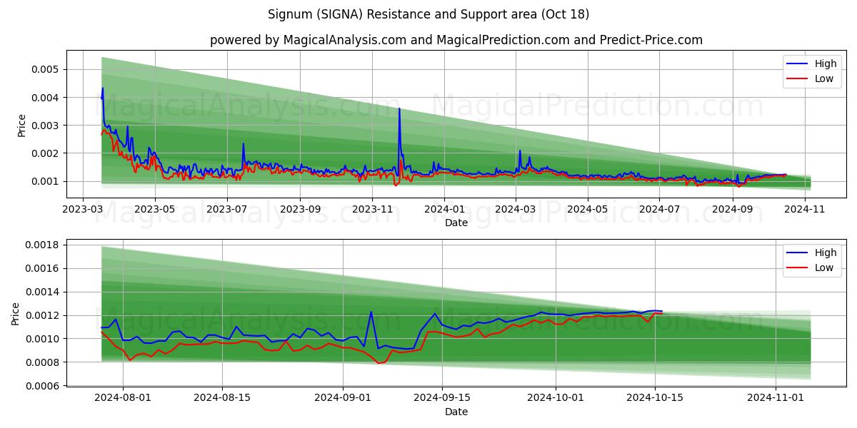  Signum (SIGNA) Support and Resistance area (18 Oct) 