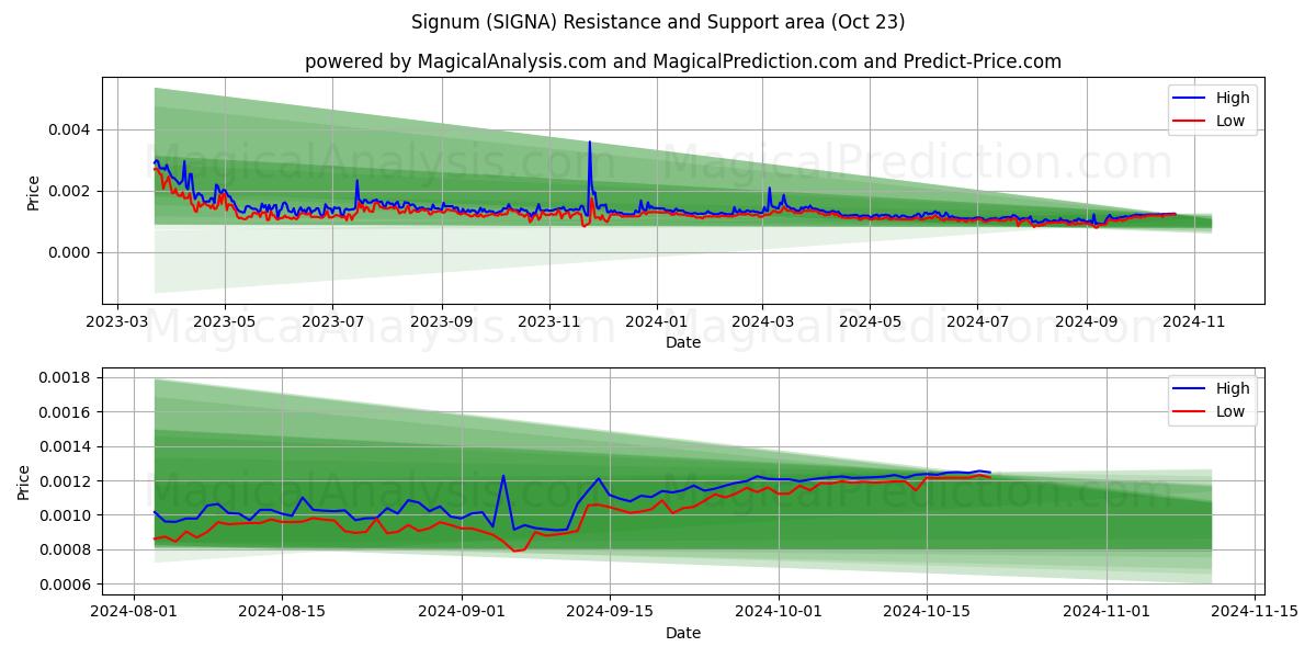  Signum (SIGNA) Support and Resistance area (23 Oct) 