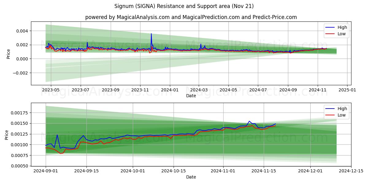  Signum (SIGNA) Support and Resistance area (21 Nov) 