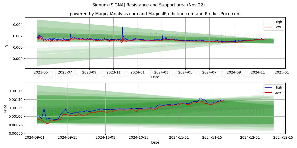  シグナム (SIGNA) Support and Resistance area (22 Nov) 