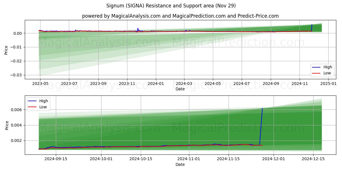  Segno (SIGNA) Support and Resistance area (29 Nov) 