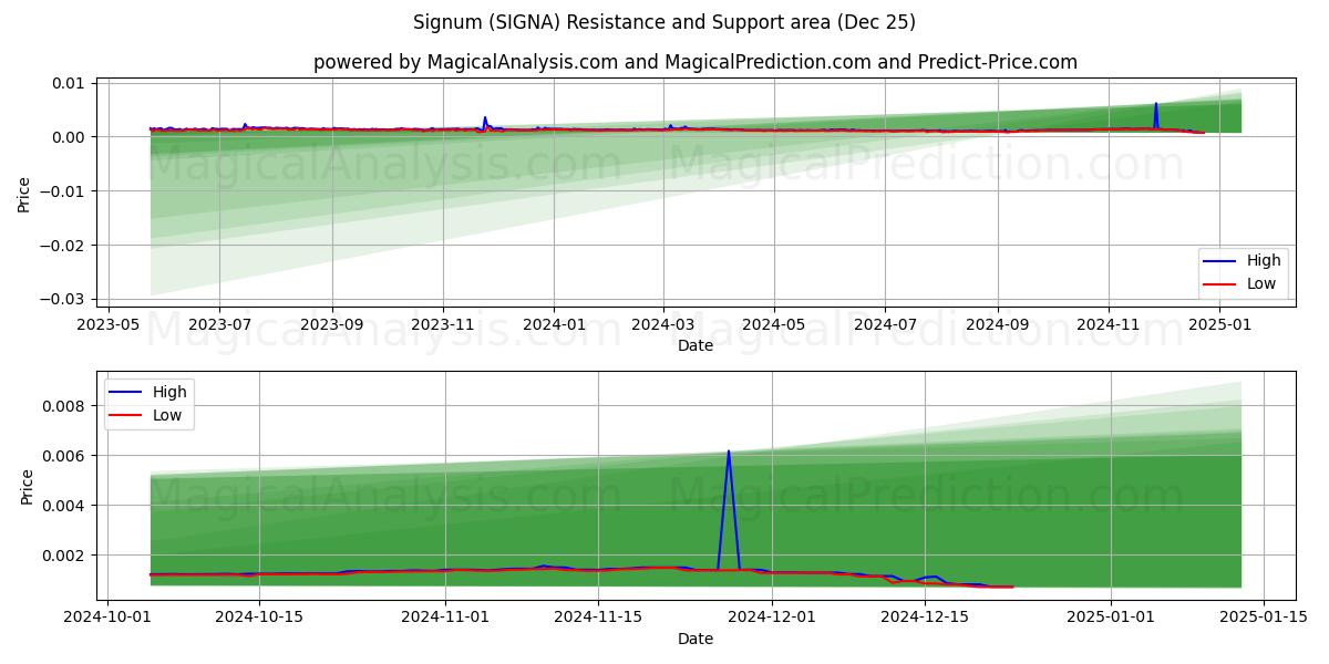  Signum (SIGNA) Support and Resistance area (25 Dec) 