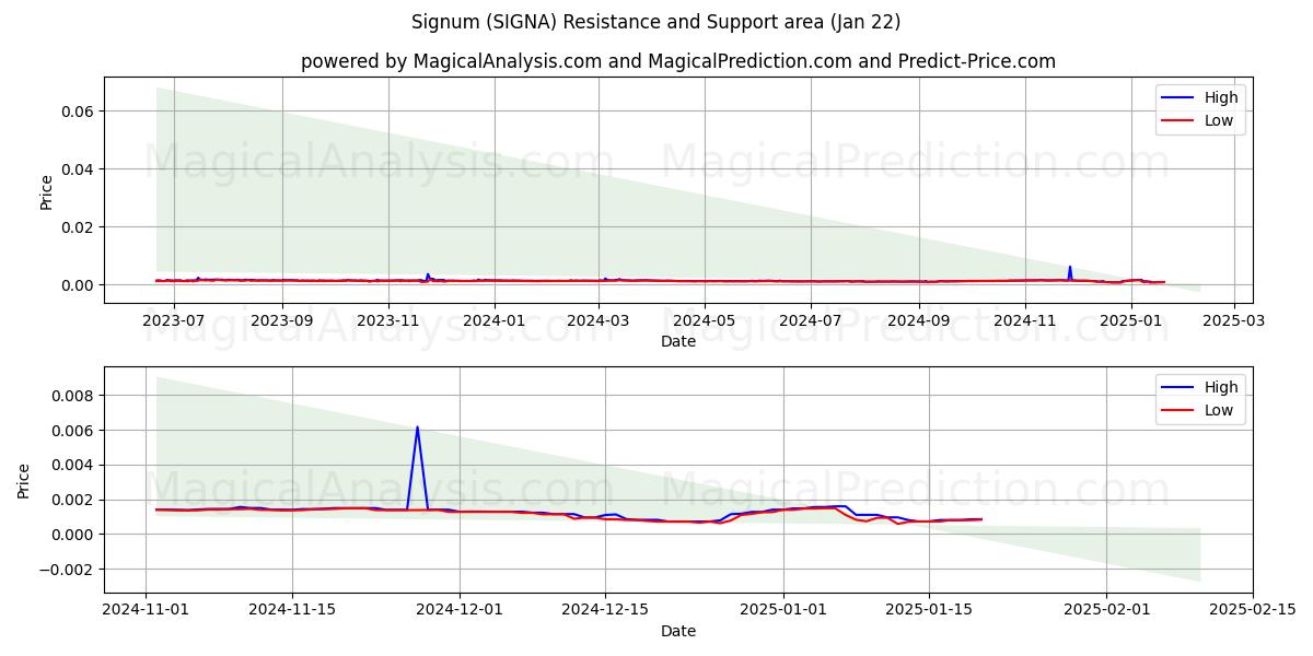  Signum (SIGNA) Support and Resistance area (22 Jan) 