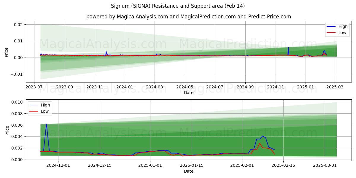  firmar (SIGNA) Support and Resistance area (30 Jan) 