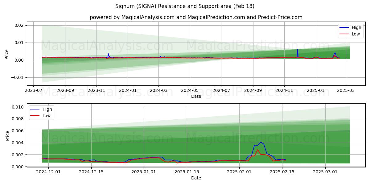  Segno (SIGNA) Support and Resistance area (18 Feb) 