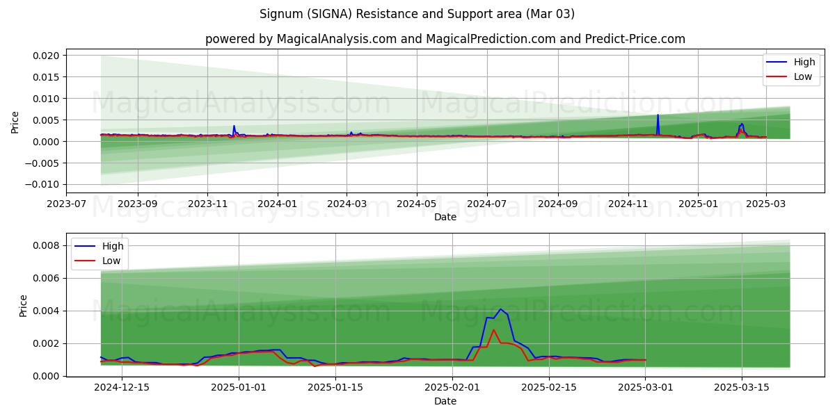  Signum (SIGNA) Support and Resistance area (03 Mar) 